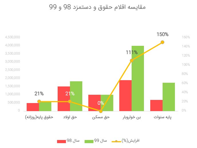 مقایسه اقلام حقوق و دستمزد سال 99 و 98